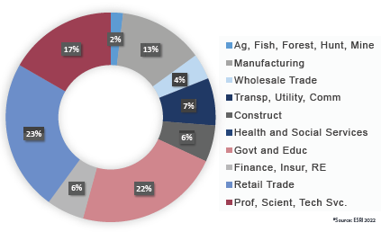 Jobs by Industry chart for Manteca