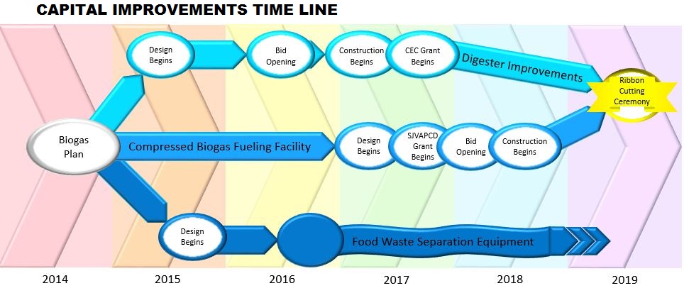 Capital Improvements Timeline